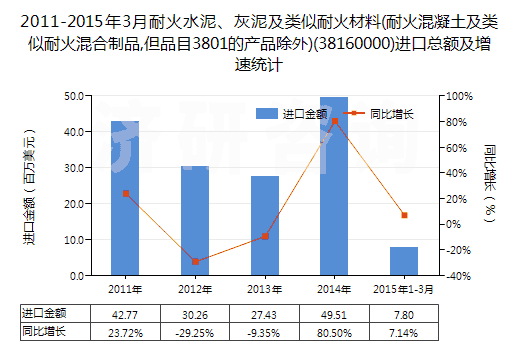 2011-2015年3月耐火水泥、灰泥及類似耐火材料(耐火混凝土及類似耐火混合制品,但品目3801的產(chǎn)品除外)(38160000)進(jìn)口總額及增速統(tǒng)計(jì)